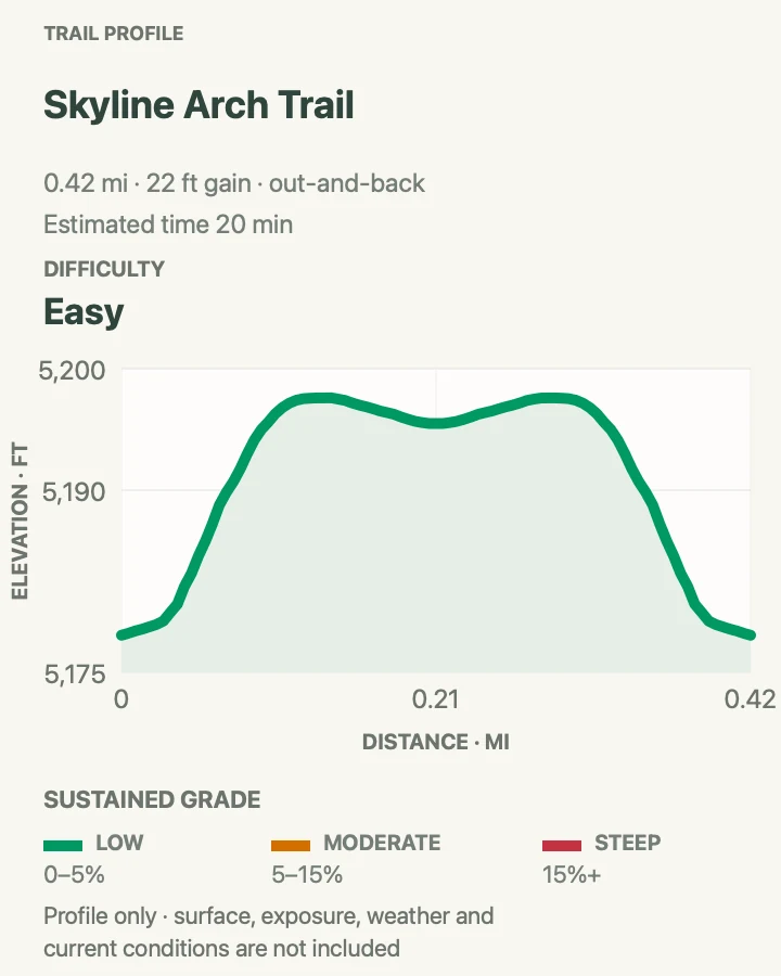 Elevation profile for Skyline Arch Trail in Arches National Park