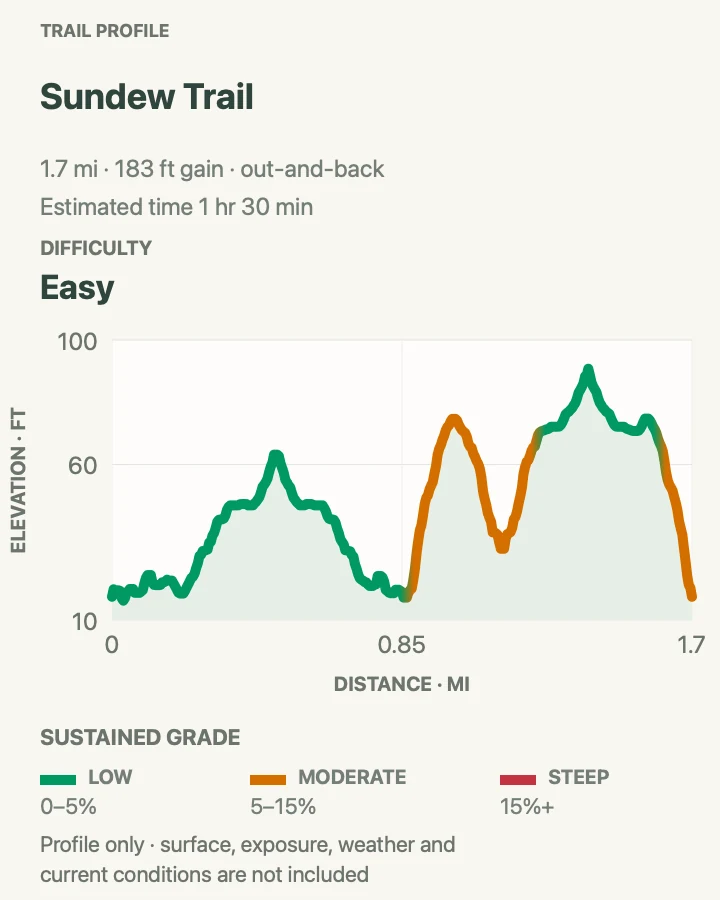 Elevation profile for Sundew Trail in Acadia National Park
