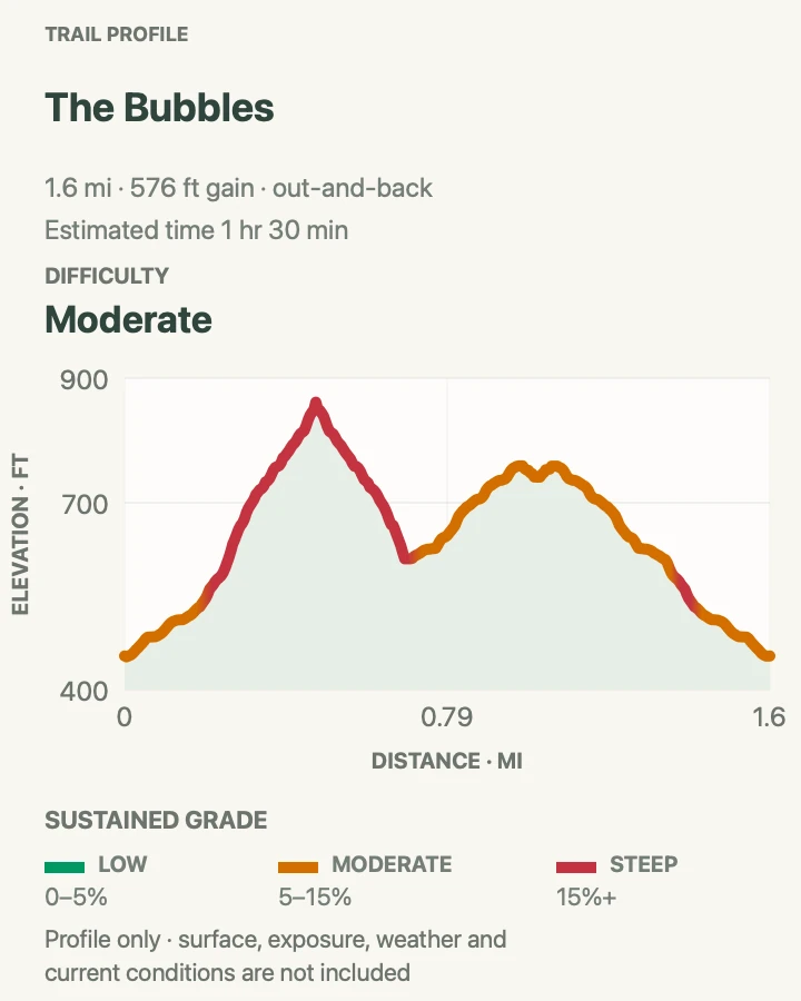 Elevation profile for The Bubbles in Acadia National Park