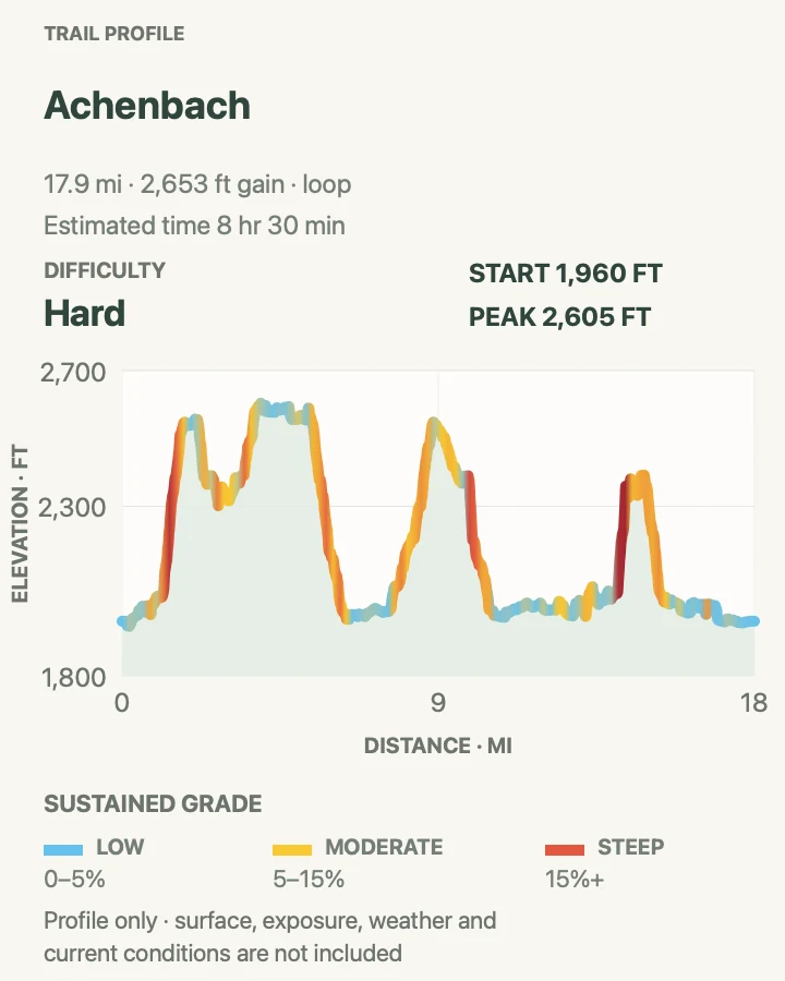 Elevation profile for Achenbach in Theodore Roosevelt National Park