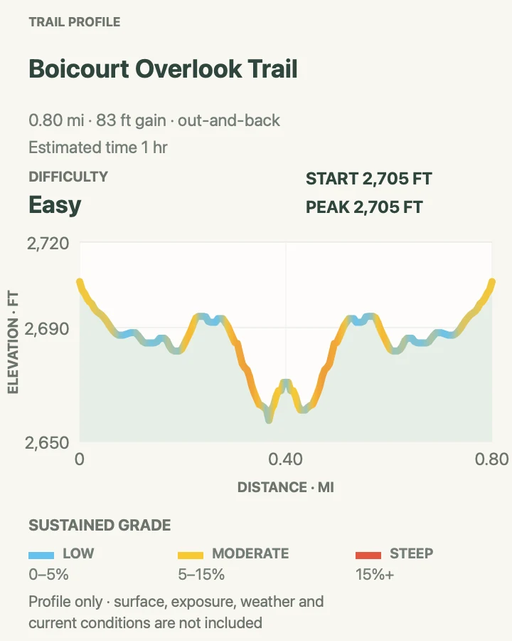 Elevation profile for Boicourt Overlook Trail in Theodore Roosevelt National Park