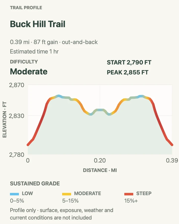 Elevation profile for Buck Hill Trail in Theodore Roosevelt National Park