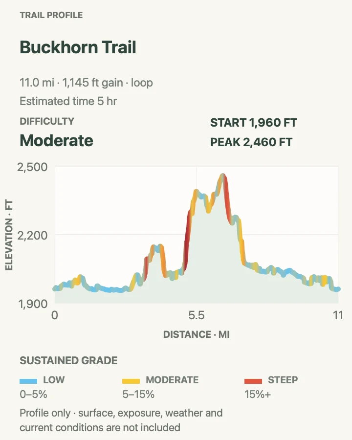 Elevation profile for Buckhorn Trail in Theodore Roosevelt National Park