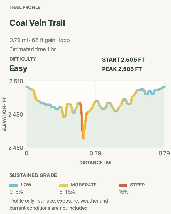 Elevation profile for Coal Vein Trail in Theodore Roosevelt National Park