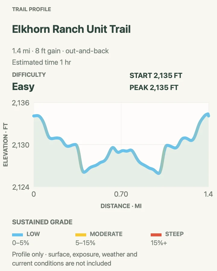 Elevation profile for Elkhorn Ranch Unit Trail in Theodore Roosevelt National Park