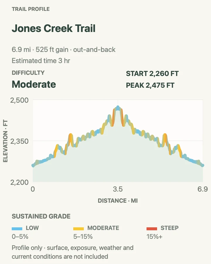 Elevation profile for Jones Creek Trail in Theodore Roosevelt National Park