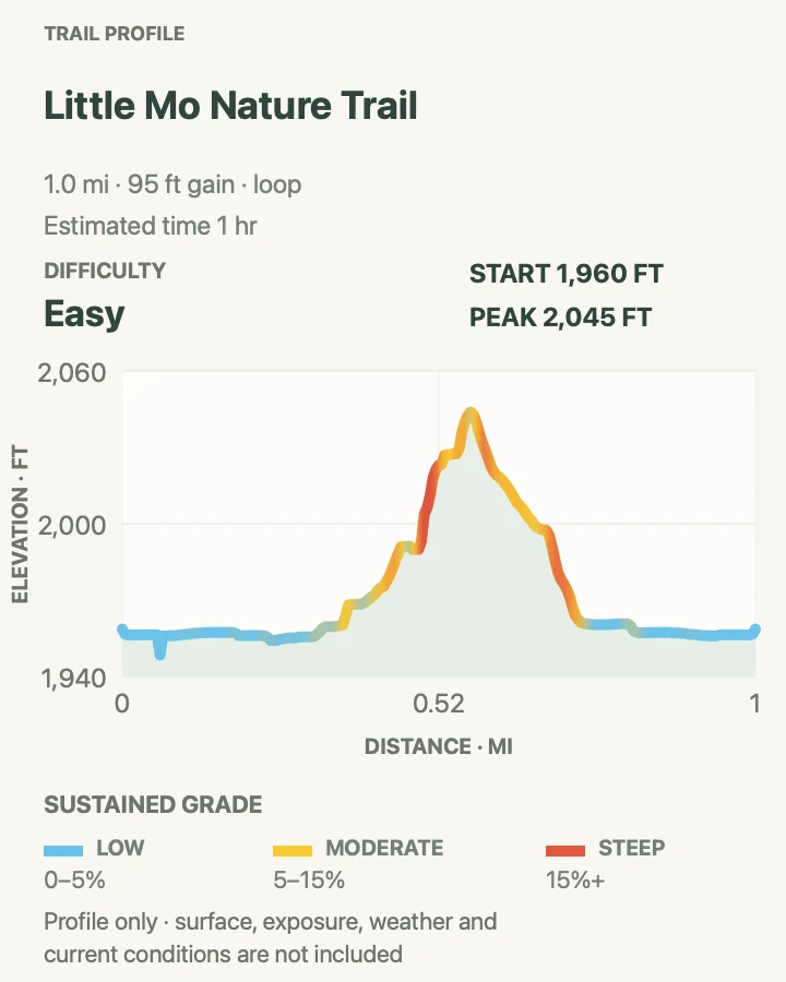 Elevation profile for Little Mo Trail in Theodore Roosevelt National Park
