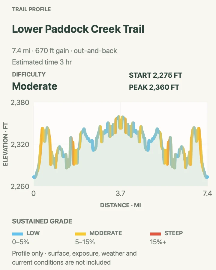 Elevation profile for Lower Paddock Creek Trail in Theodore Roosevelt National Park