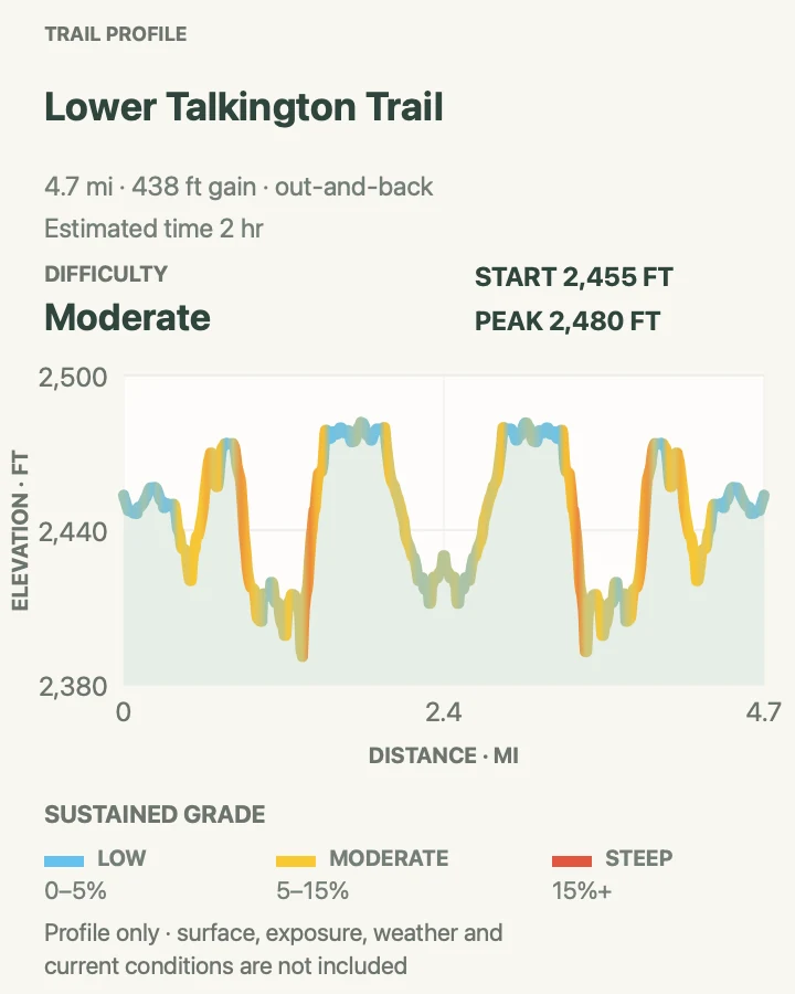 Elevation profile for Lower Talkington Trail in Theodore Roosevelt National Park