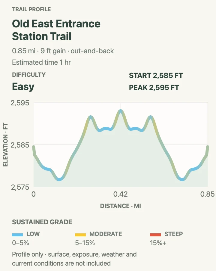 Elevation profile for Old East Entrance Station Trail in Theodore Roosevelt National Park