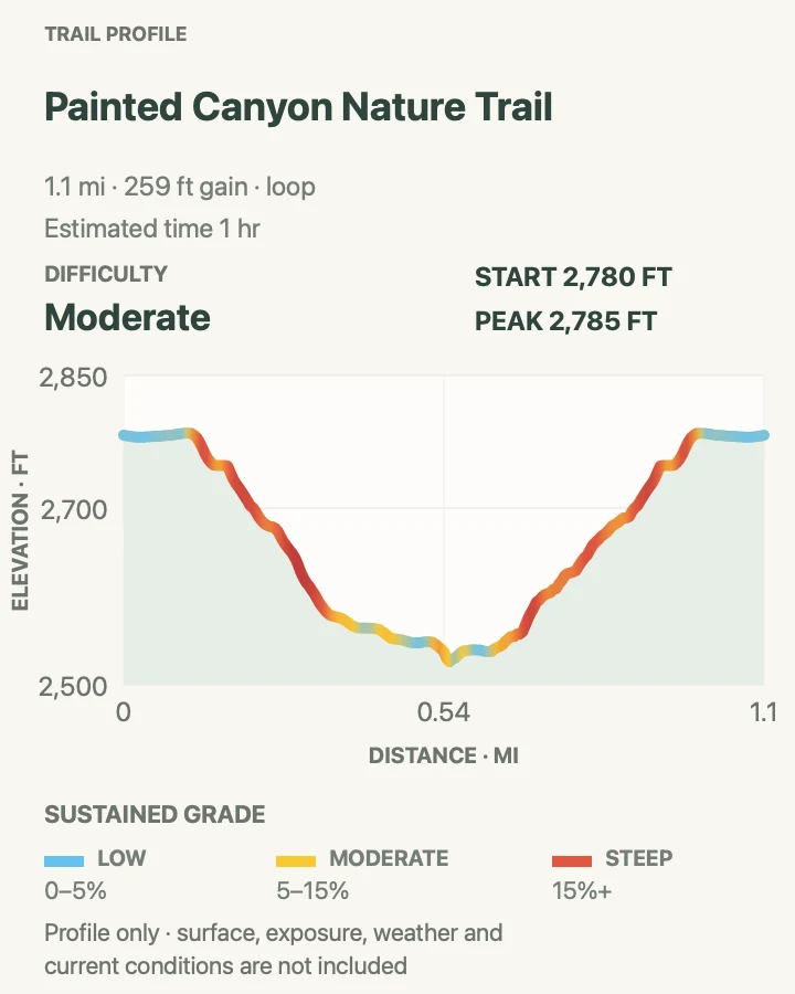 Elevation profile for Painted Canyon Nature Trail in Theodore Roosevelt National Park
