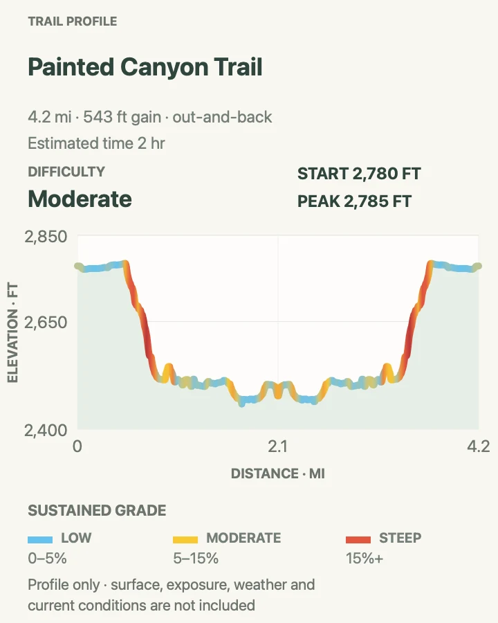 Elevation profile for Painted Canyon Trail in Theodore Roosevelt National Park