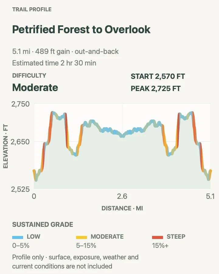 Elevation profile for Petrified Forest to Overlook in Theodore Roosevelt National Park