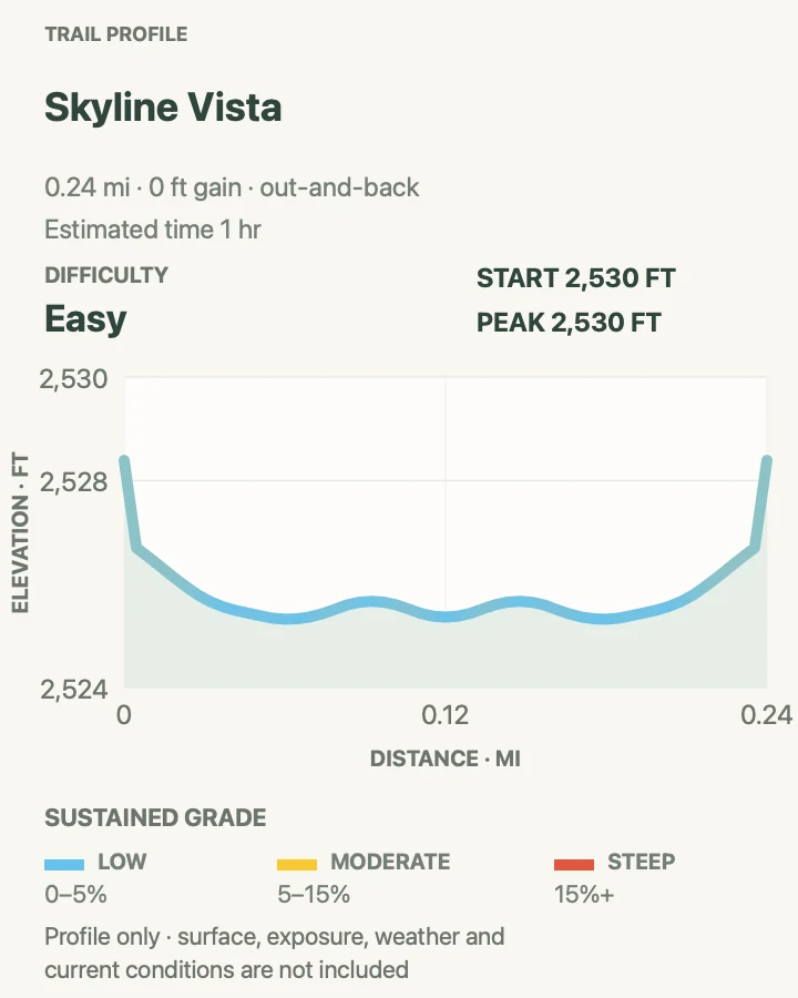 Elevation profile for Skyline Vista in Theodore Roosevelt National Park