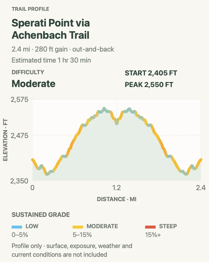 Elevation profile for Sperati Point via Achenbach Trail in Theodore Roosevelt National Park