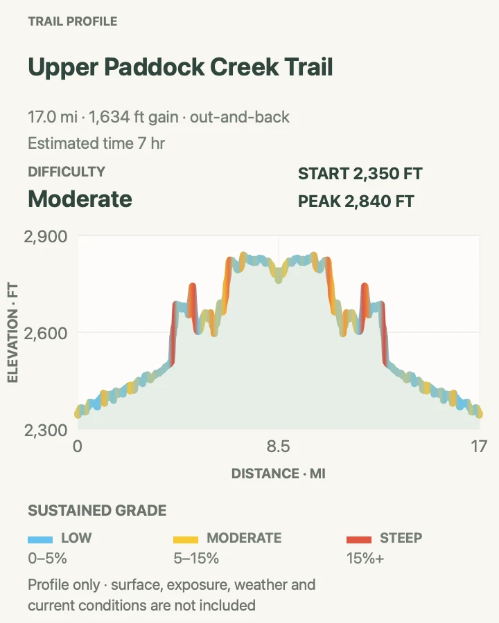 Elevation profile for Upper Paddock Creek Trail in Theodore Roosevelt National Park