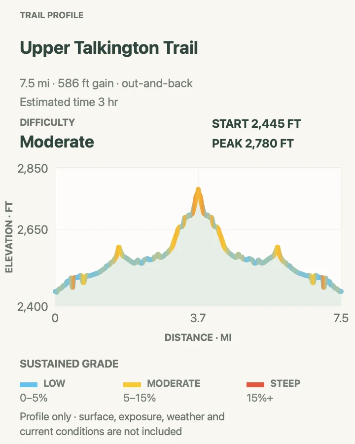 Elevation profile for Upper Talkington Trail in Theodore Roosevelt National Park