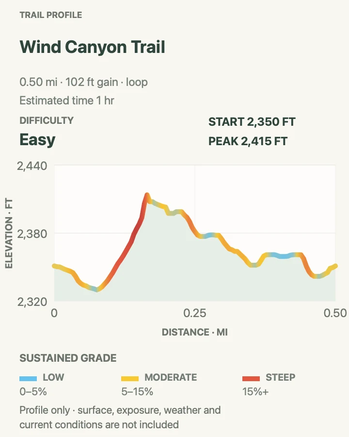 Elevation profile for Wind Canyon Trail in Theodore Roosevelt National Park