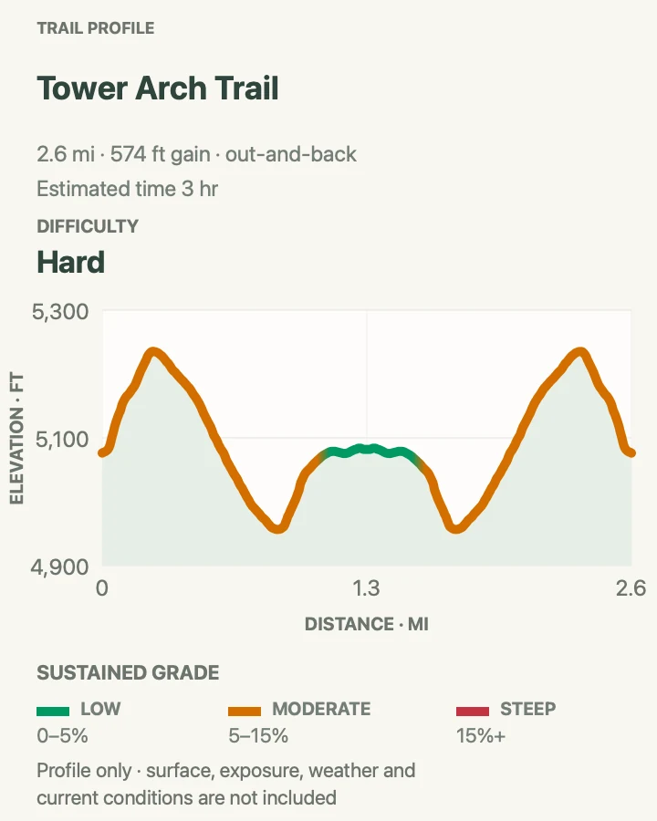 Elevation profile for Tower Arch Trail in Arches National Park