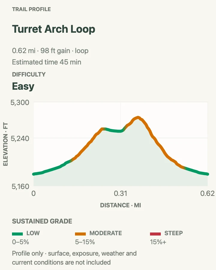 Elevation profile for Turret Arch Loop in Arches National Park