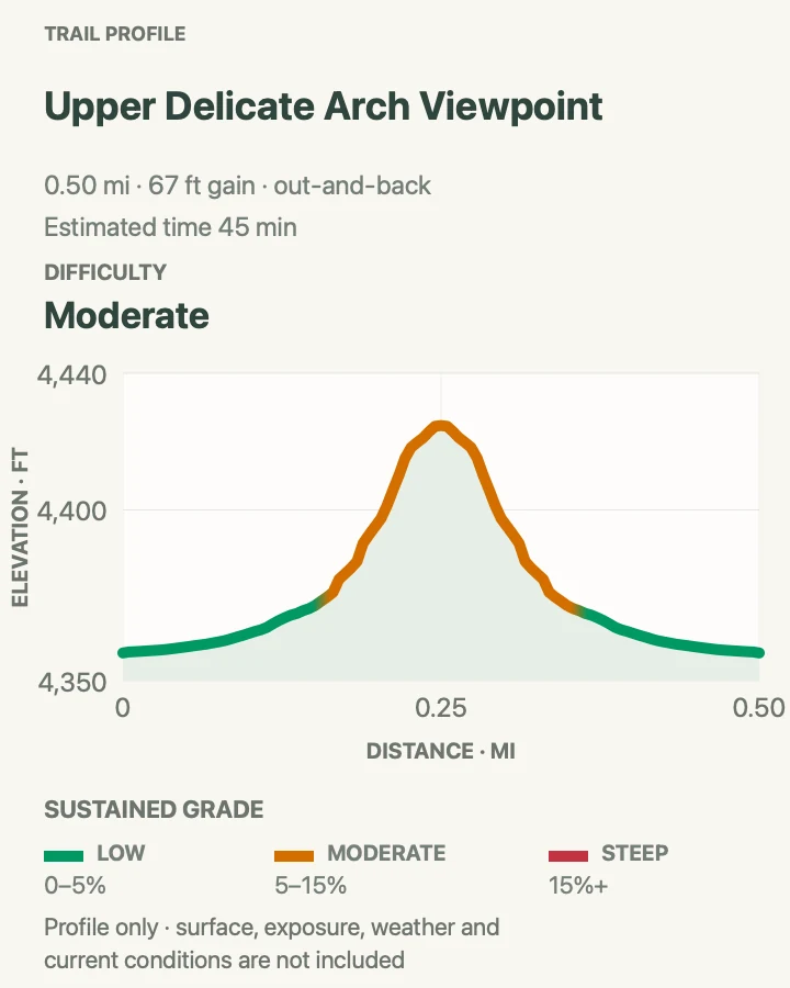 Elevation profile for Upper Delicate Arch Viewpoint in Arches National Park