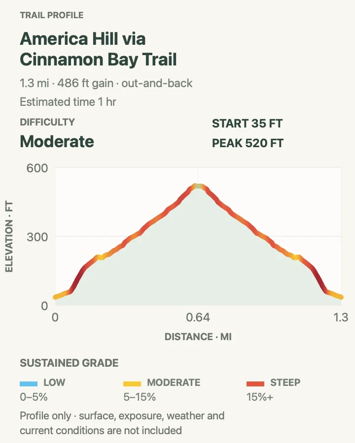 Elevation profile for America Hill via Cinnamon Bay Trail in Virgin Islands National Park