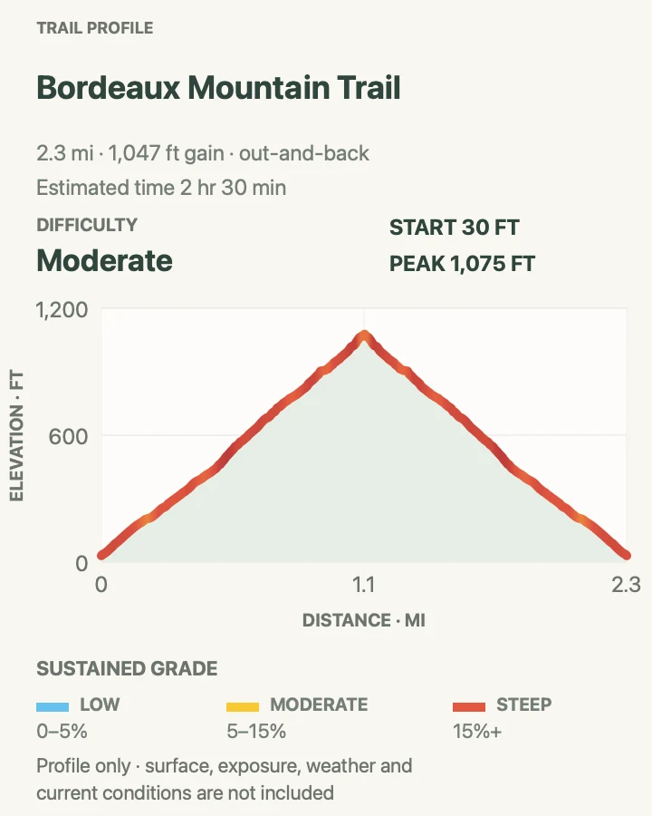 Elevation profile for Bordeaux Mountain Trail in Virgin Islands National Park