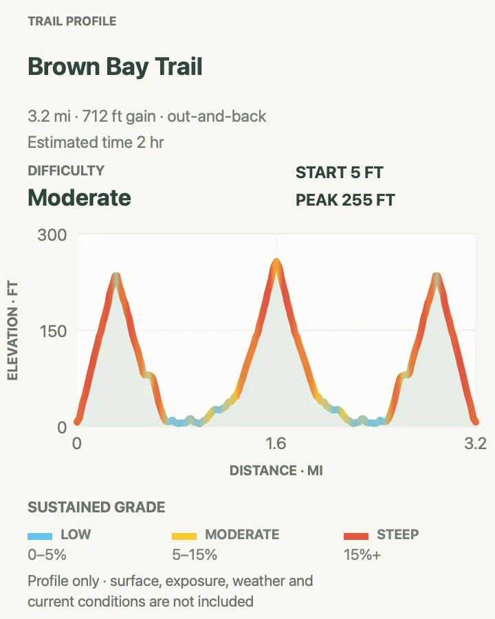 Elevation profile for Brown Bay Trail in Virgin Islands National Park