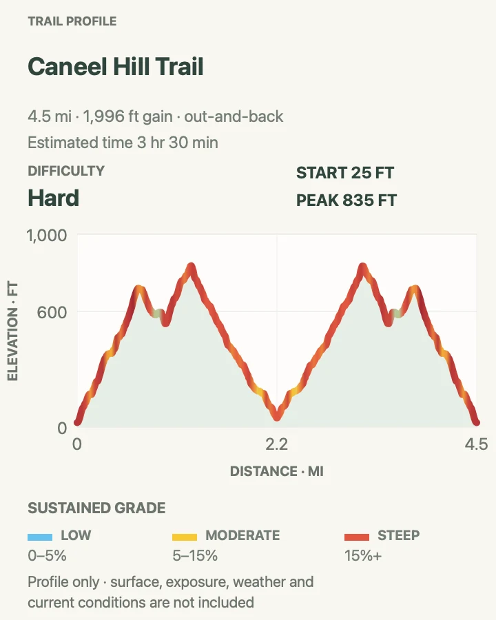 Elevation profile for Caneel Hill Trail in Virgin Islands National Park