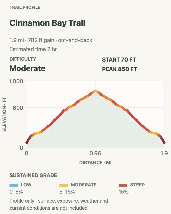 Elevation profile for Cinnamon Bay Trail in Virgin Islands National Park