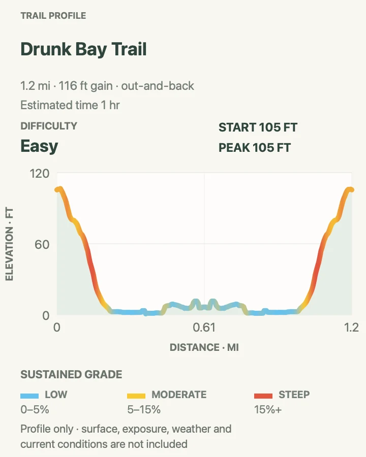 Elevation profile for Drunk Bay Trail in Virgin Islands National Park