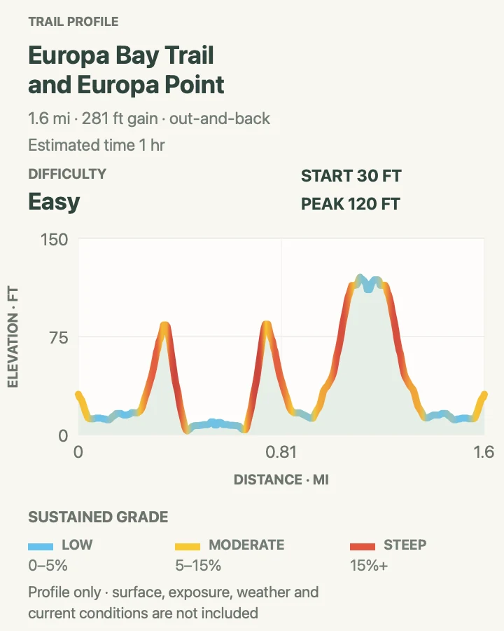 Elevation profile for Europa Bay Trail and Europa Point in Virgin Islands National Park