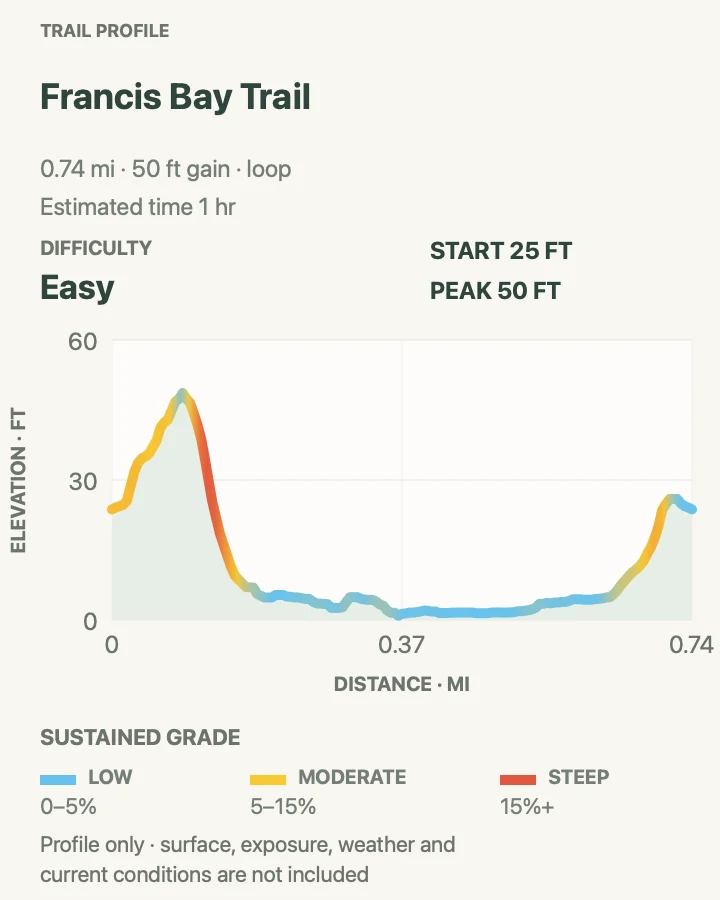 Elevation profile for Francis Bay Trail in Virgin Islands National Park