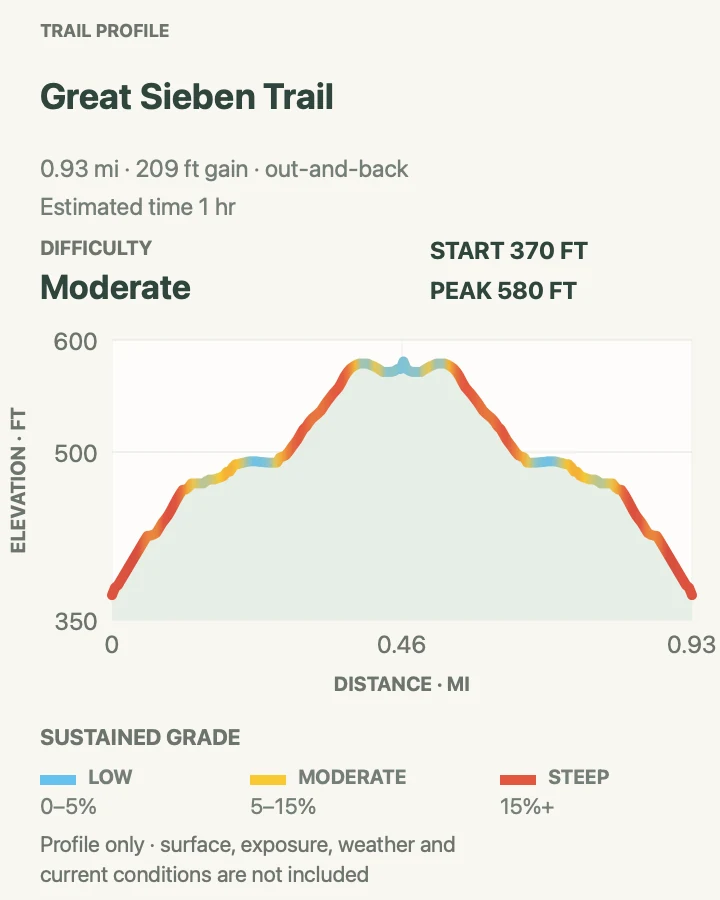 Elevation profile for Great Sieben Trail in Virgin Islands National Park
