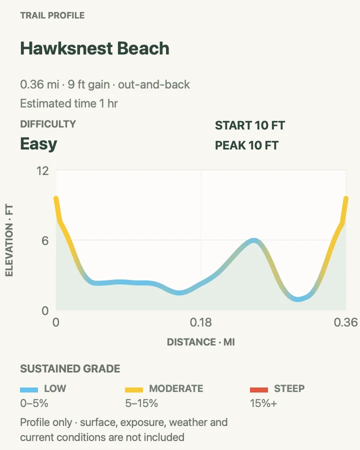 Elevation profile for Hawksnest Beach Shore Walk in Virgin Islands National Park