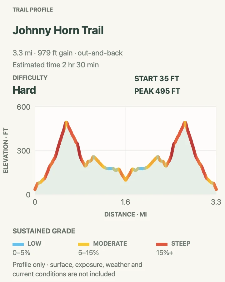 Elevation profile for Johnny Horn Trail in Virgin Islands National Park