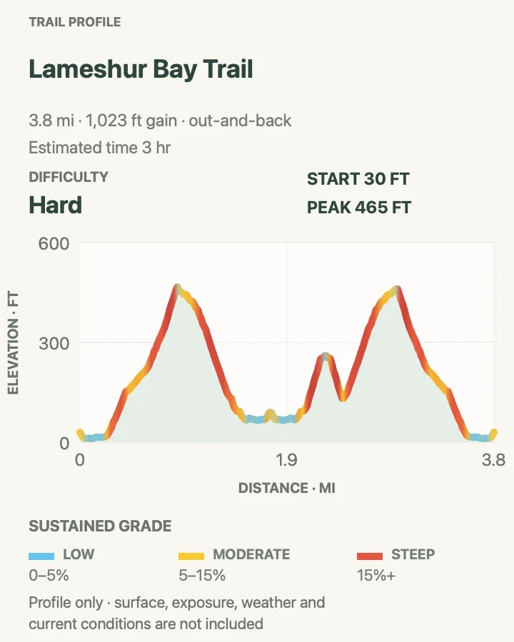 Elevation profile for Lameshur Bay Trail in Virgin Islands National Park