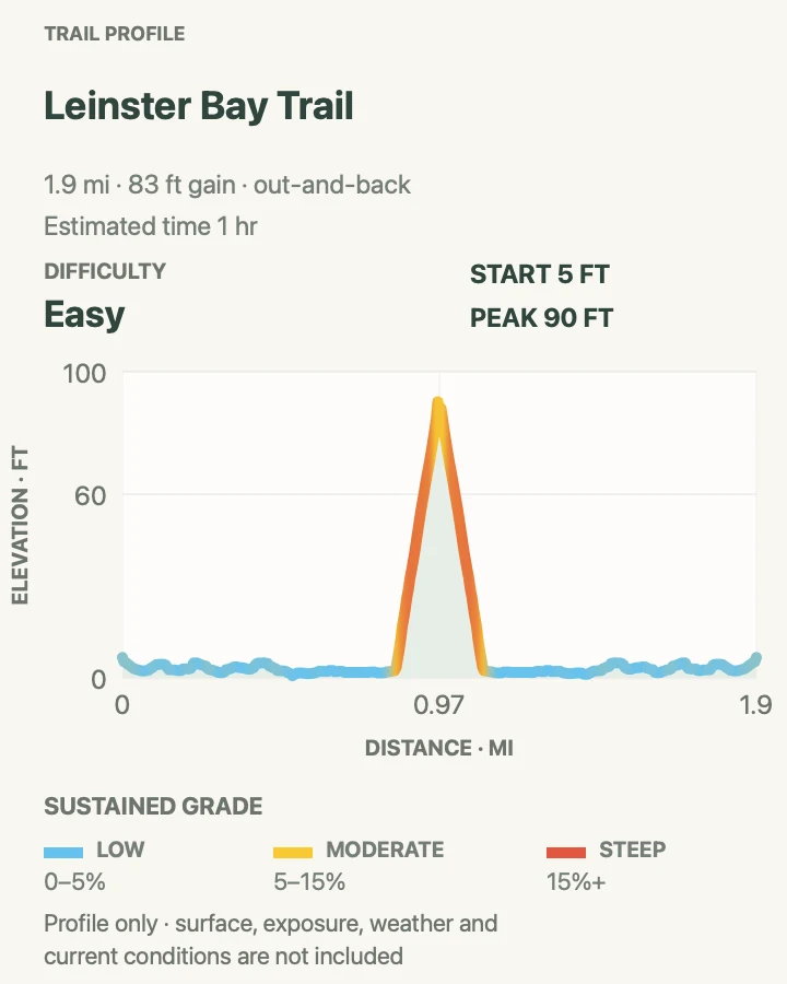 Elevation profile for Leinster Bay Trail in Virgin Islands National Park