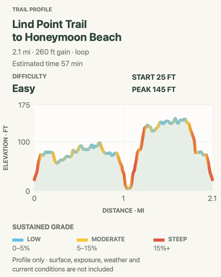 Elevation profile for Lind Point Trail to Honeymoon Beach in Virgin Islands National Park