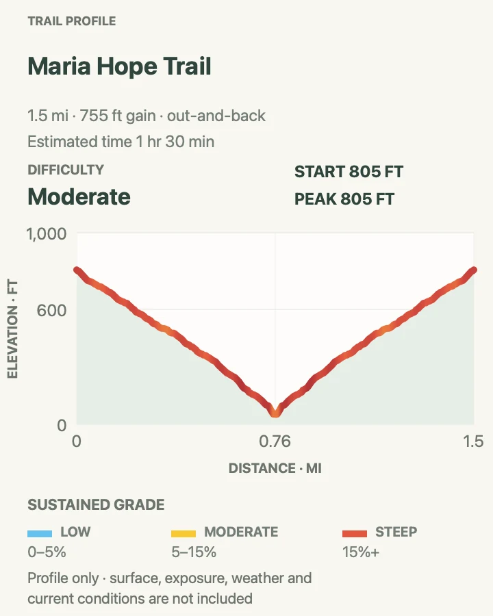 Elevation profile for Maria Hope Trail in Virgin Islands National Park