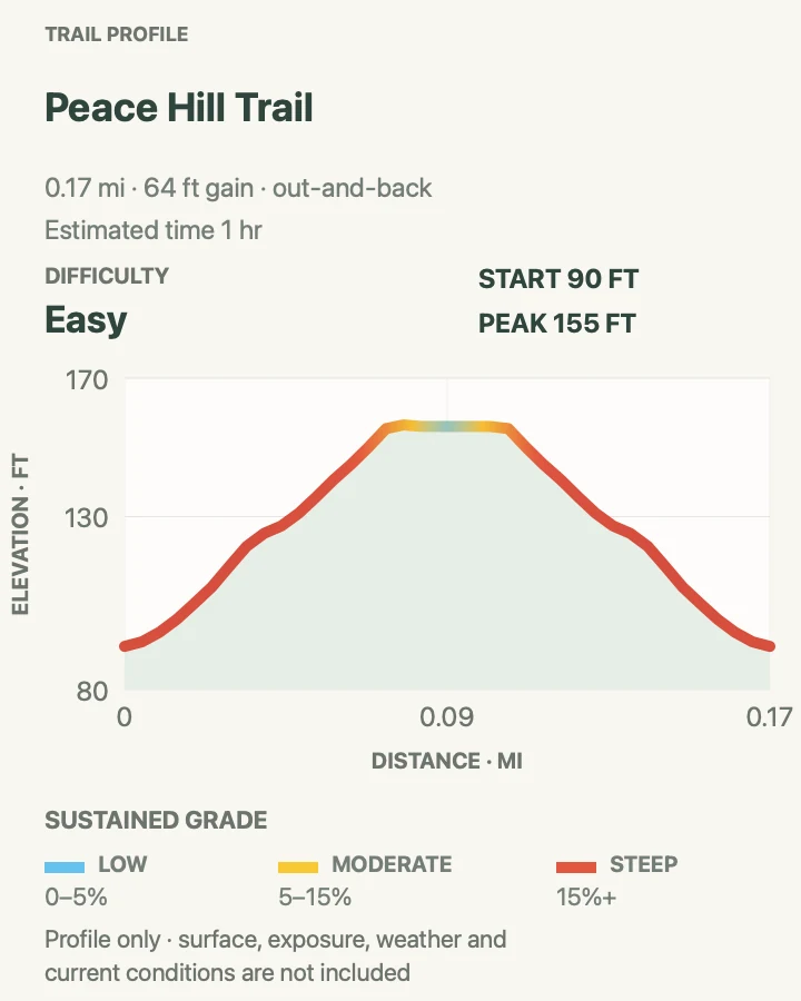 Elevation profile for Peace Hill Trail in Virgin Islands National Park