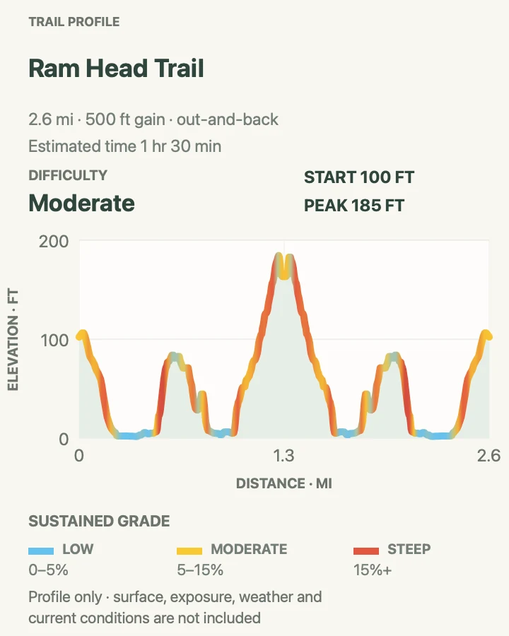 Elevation profile for Ram Head Trail in Virgin Islands National Park