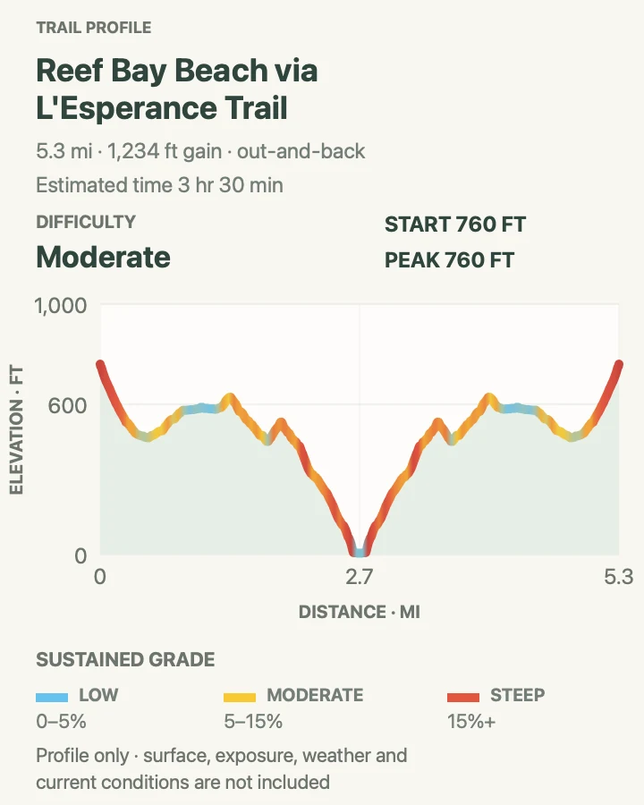 Elevation profile for Reef Bay Beach via L'Esperance Trail in Virgin Islands National Park