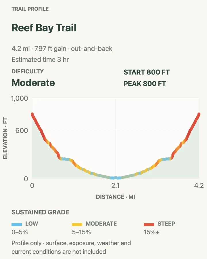 Elevation profile for Reef Bay Trail in Virgin Islands National Park