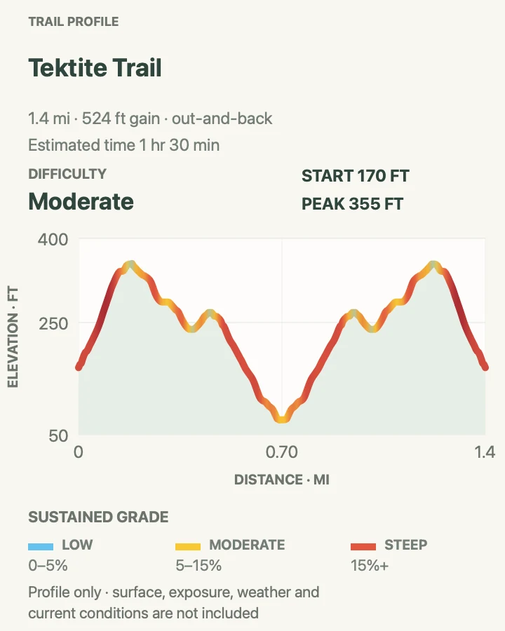 Elevation profile for Tektite Trail in Virgin Islands National Park