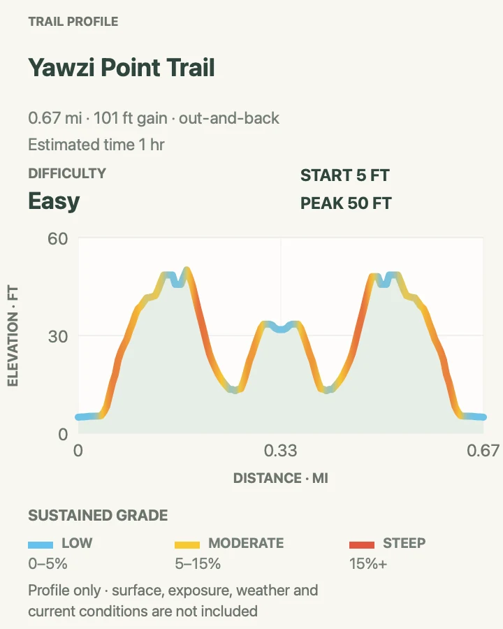 Elevation profile for Yawzi Point Trail in Virgin Islands National Park