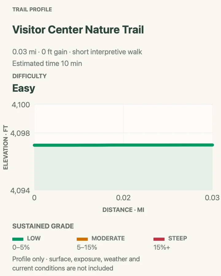 Approximate orientation elevation profile for Visitor Center Nature Trail
