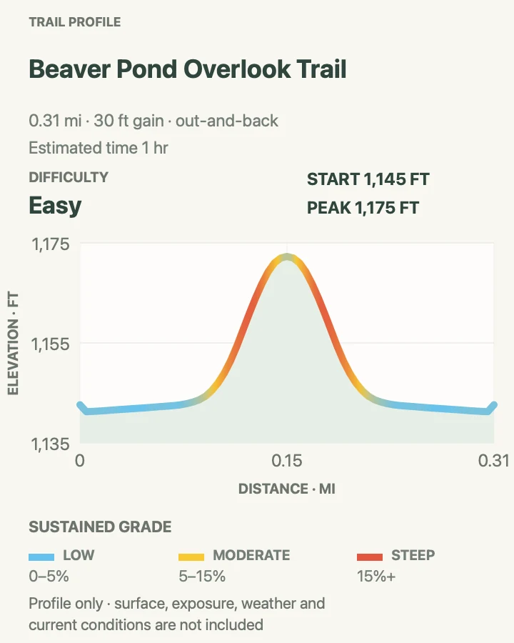 Elevation profile for Beaver Pond Overlook Trail in Voyageurs National Park