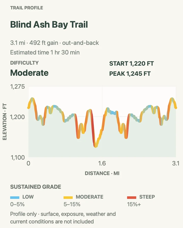 Elevation profile for Blind Ash Bay Trail in Voyageurs National Park