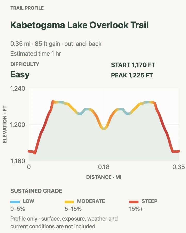 Elevation profile for Kabetogama Lake Overlook Trail in Voyageurs National Park